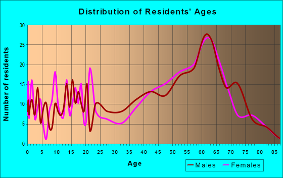 Age and Sex of Residents in zip code 97538