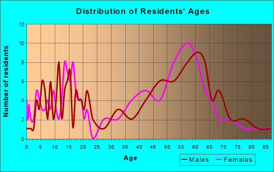 Age and Sex of Residents in zip code 97543