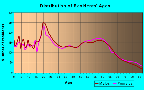 Age and Sex of Residents in zip code 97601
