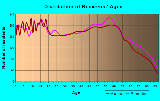 Age and Sex of Residents in zip code 97603