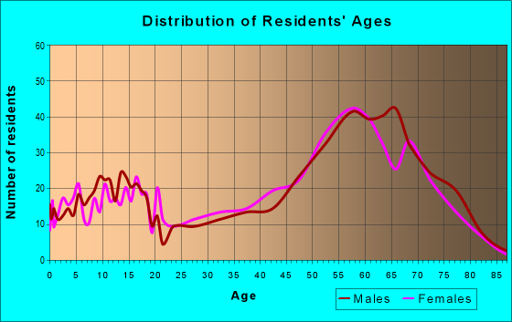Age and Sex of Residents in zip code 97624