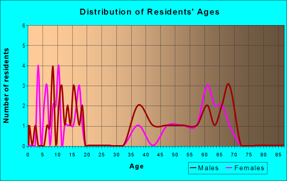Age and Sex of Residents in zip code 97625