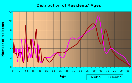 Age and Sex of Residents in zip code 97627