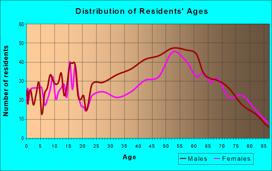 Age and Sex of Residents in zip code 97630