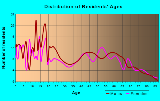 Age and Sex of Residents in zip code 97632