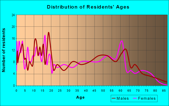 Age and Sex of Residents in zip code 97633