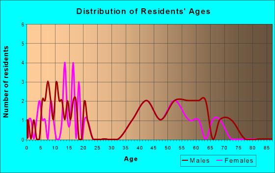 Age and Sex of Residents in zip code 97634