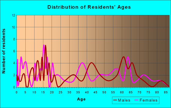 Age and Sex of Residents in zip code 97636