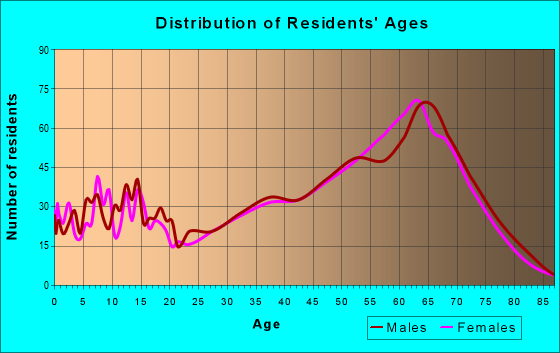 Age and Sex of Residents in zip code 97707