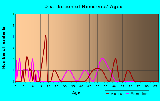 Age and Sex of Residents in zip code 97710