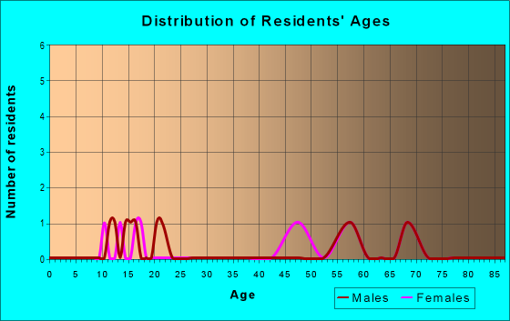 Age and Sex of Residents in zip code 97711