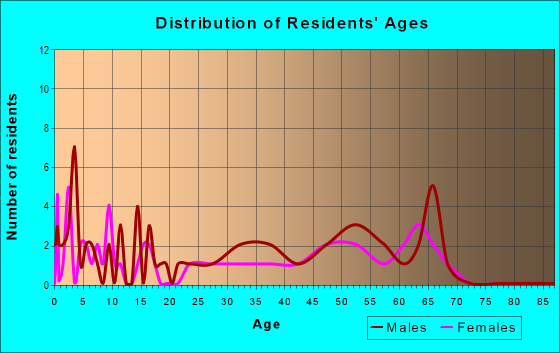 Age and Sex of Residents in zip code 97721