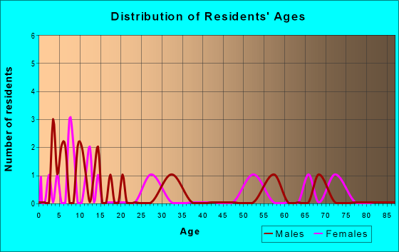 Age and Sex of Residents in zip code 97722