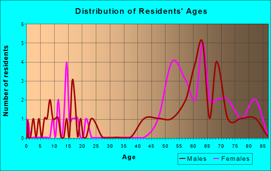 Age and Sex of Residents in zip code 97730
