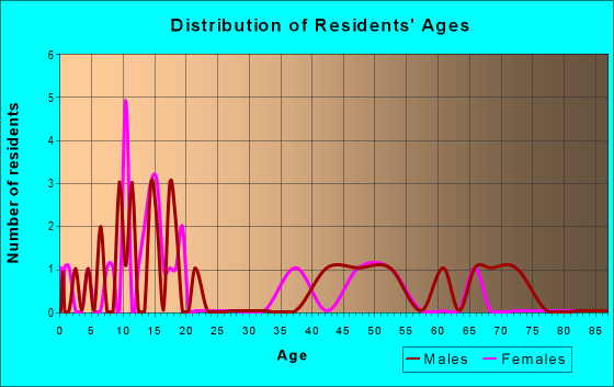 Age and Sex of Residents in zip code 97732
