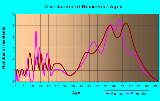 Age and Sex of Residents in zip code 97733