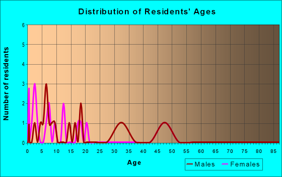 Age and Sex of Residents in zip code 97736