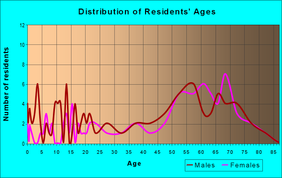 Age and Sex of Residents in zip code 97737