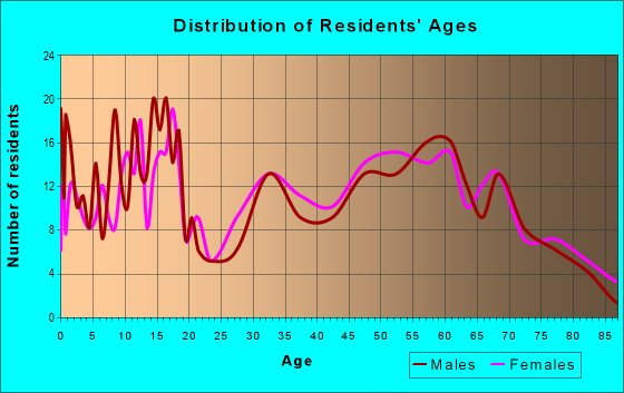 Age and Sex of Residents in zip code 97738