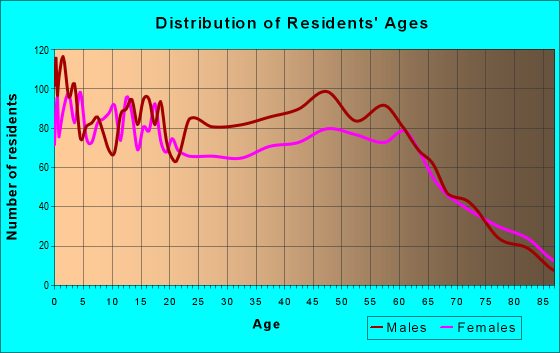 Age and Sex of Residents in zip code 97741