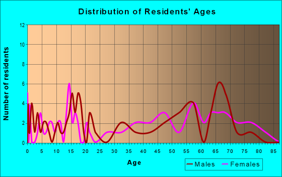 Age and Sex of Residents in zip code 97750