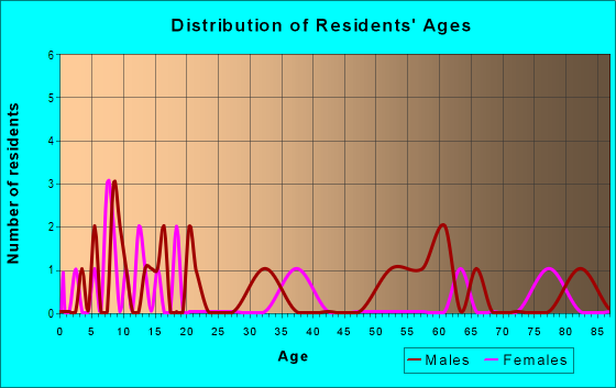 Age and Sex of Residents in zip code 97751
