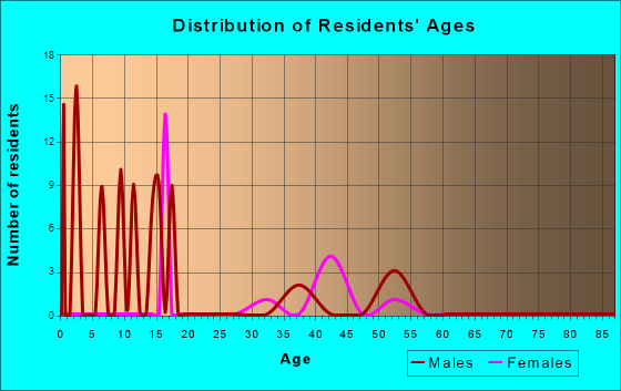 Age and Sex of Residents in zip code 97752