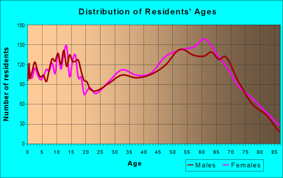Age and Sex of Residents in zip code 97754