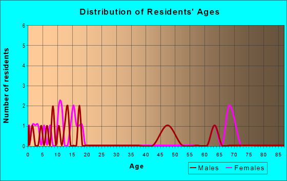Age and Sex of Residents in zip code 97758