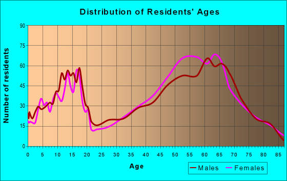 Age and Sex of Residents in zip code 97759
