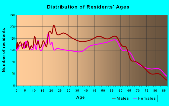 Age and Sex of Residents in zip code 97801