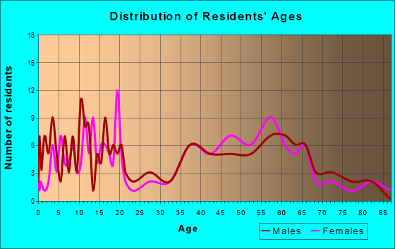Age and Sex of Residents in zip code 97810
