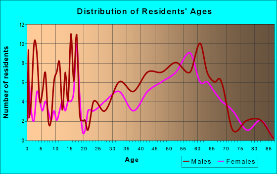 Age and Sex of Residents in zip code 97812