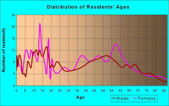 Age and Sex of Residents in zip code 97813