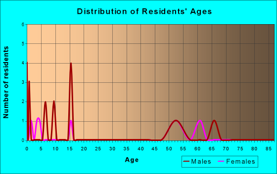 Age and Sex of Residents in zip code 97819