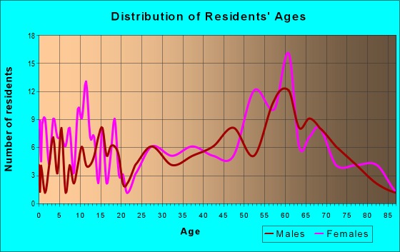 Age and Sex of Residents in zip code 97820