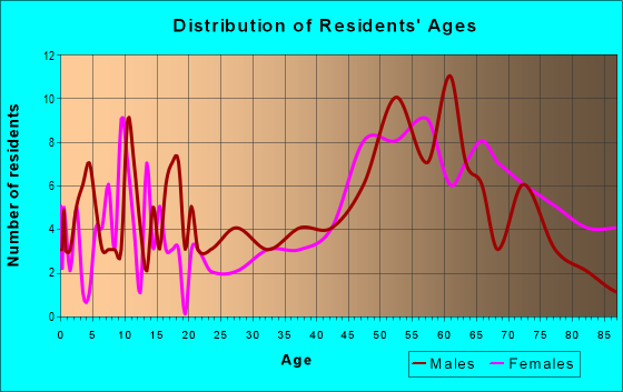 Age and Sex of Residents in zip code 97823