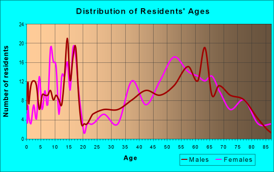 Age and Sex of Residents in zip code 97824