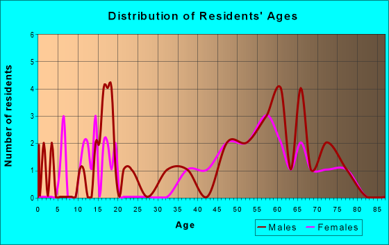 Age and Sex of Residents in zip code 97825