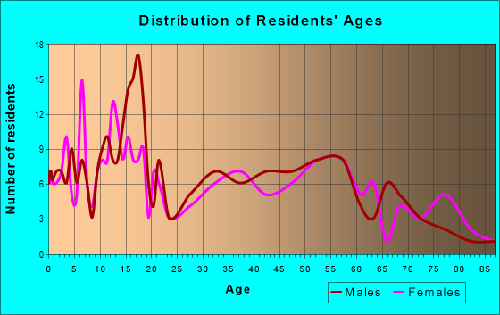 Age and Sex of Residents in zip code 97826