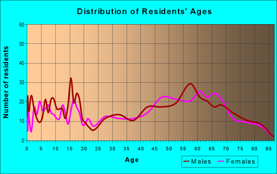 Age and Sex of Residents in zip code 97827