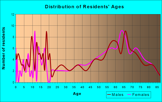 Age and Sex of Residents in zip code 97830
