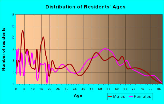 Age and Sex of Residents in zip code 97833