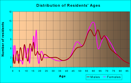Age and Sex of Residents in zip code 97834