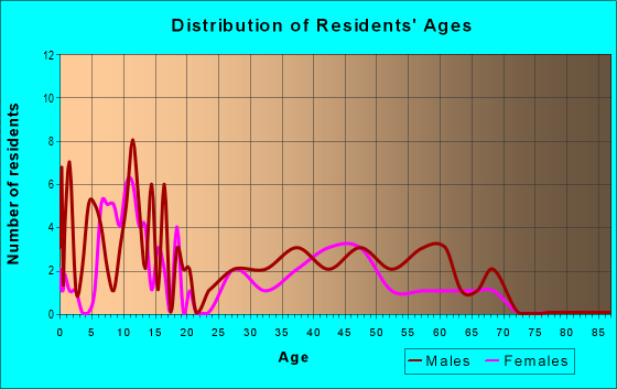 Age and Sex of Residents in zip code 97835