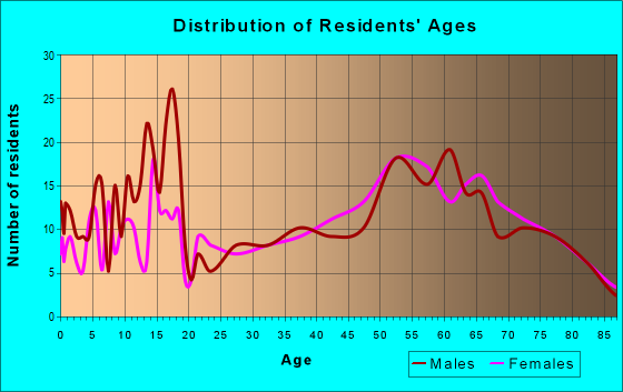 Age and Sex of Residents in zip code 97836