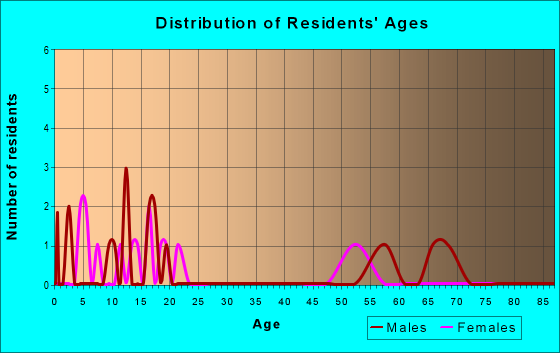 Age and Sex of Residents in zip code 97837