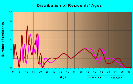 Age and Sex of Residents in zip code 97839