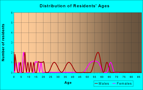 Age and Sex of Residents in zip code 97840