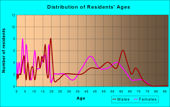 Age and Sex of Residents in zip code 97841